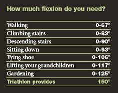 How mutch flexion do you need?